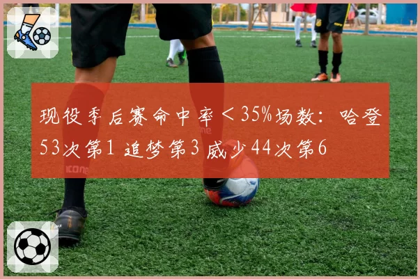现役季后赛命中率＜35%场数：哈登53次第1 追梦第3 威少44次第6